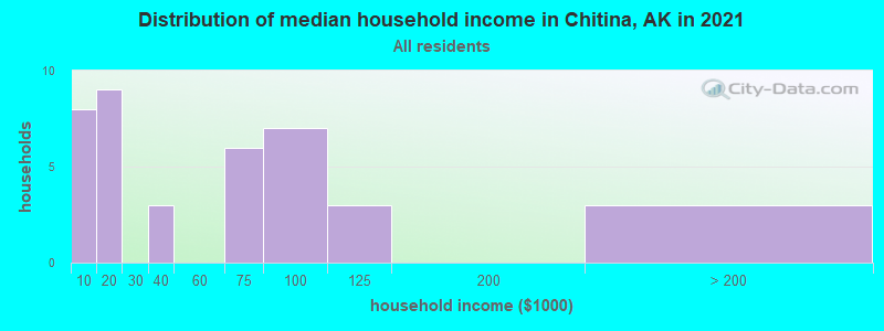 Distribution of median household income in Chitina, AK in 2022