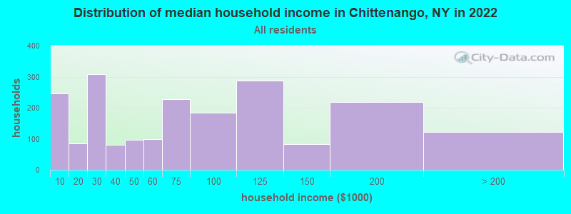 Distribution of median household income in Chittenango, NY in 2022