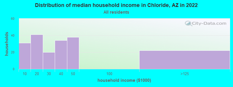 Distribution of median household income in Chloride, AZ in 2022