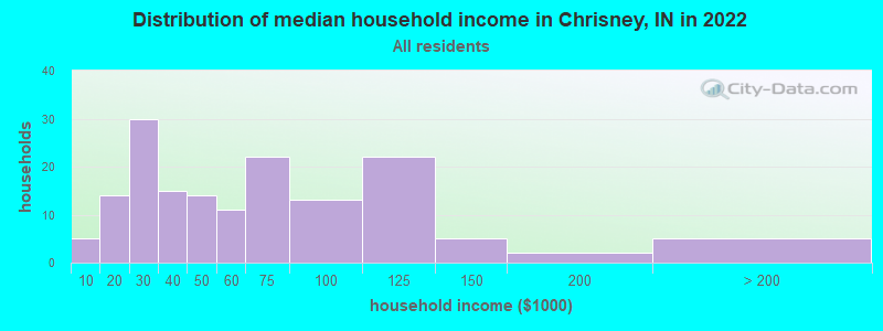 Distribution of median household income in Chrisney, IN in 2022