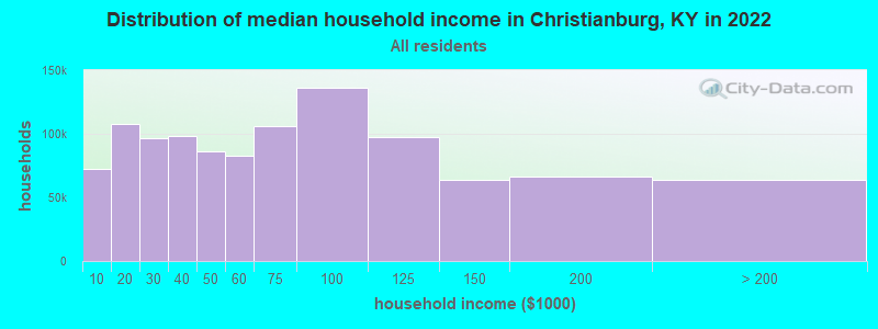 Distribution of median household income in Christianburg, KY in 2022