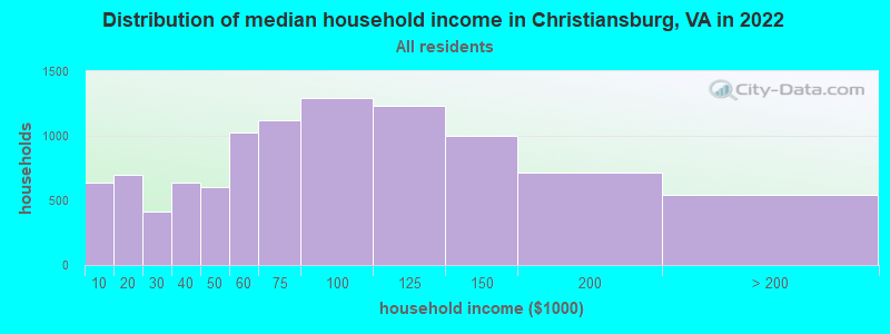 Distribution of median household income in Christiansburg, VA in 2019