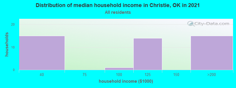 Distribution of median household income in Christie, OK in 2022