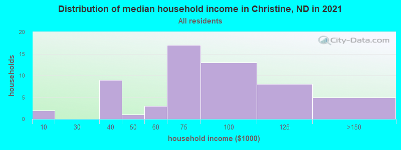 Distribution of median household income in Christine, ND in 2022