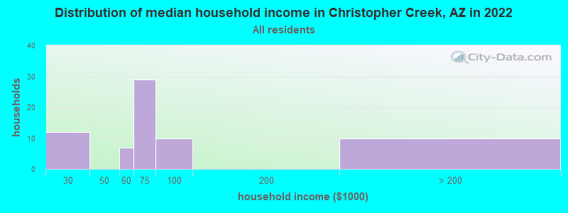 Distribution of median household income in Christopher Creek, AZ in 2022