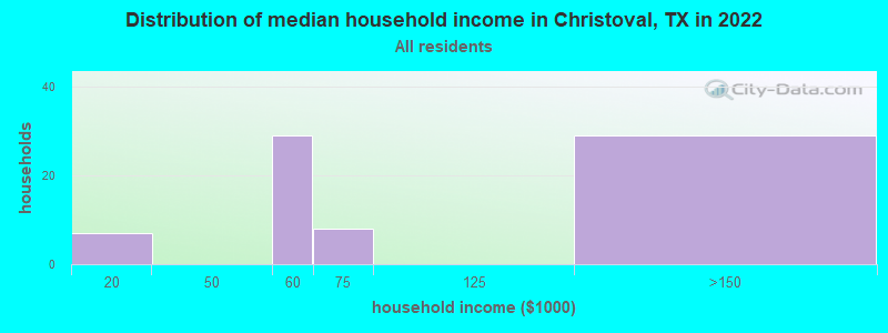 Distribution of median household income in Christoval, TX in 2022