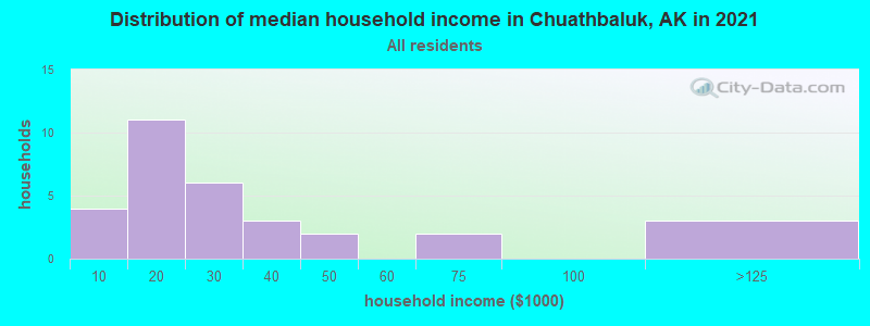 Distribution of median household income in Chuathbaluk, AK in 2022