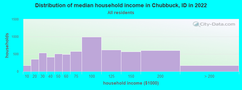 Distribution of median household income in Chubbuck, ID in 2019