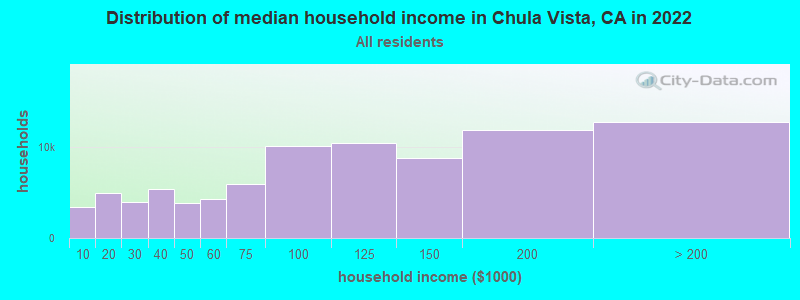 Distribution of median household income in Chula Vista, CA in 2019