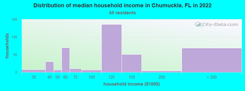 Distribution of median household income in Chumuckla, FL in 2022