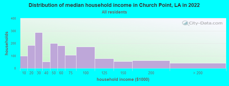 Distribution of median household income in Church Point, LA in 2022
