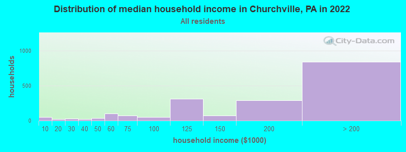 Distribution of median household income in Churchville, PA in 2021