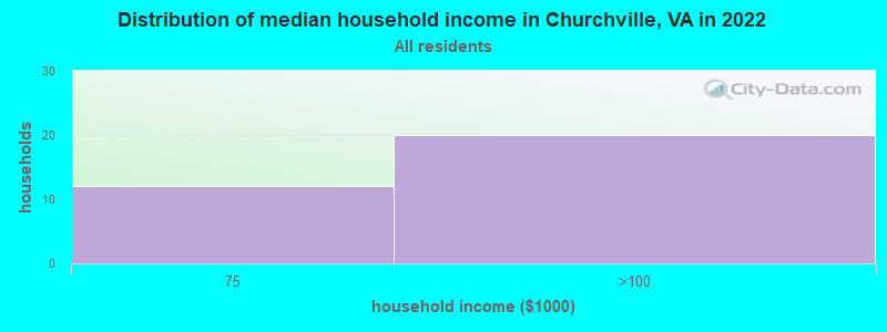 Distribution of median household income in Churchville, VA in 2022