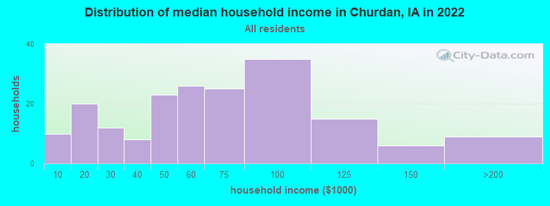 Distribution of median household income in Churdan, IA in 2022