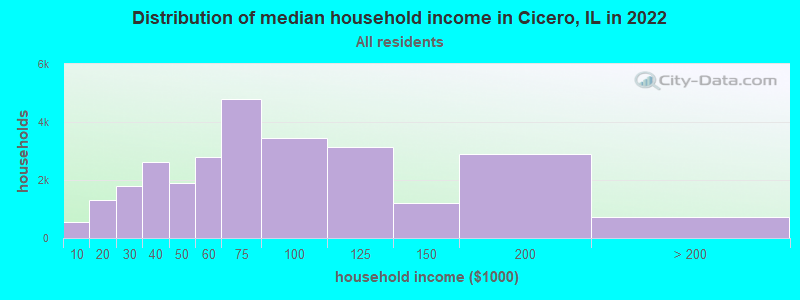 Distribution of median household income in Cicero, IL in 2022