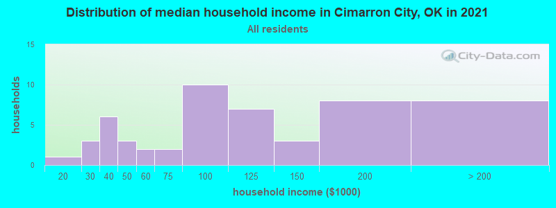 Distribution of median household income in Cimarron City, OK in 2022