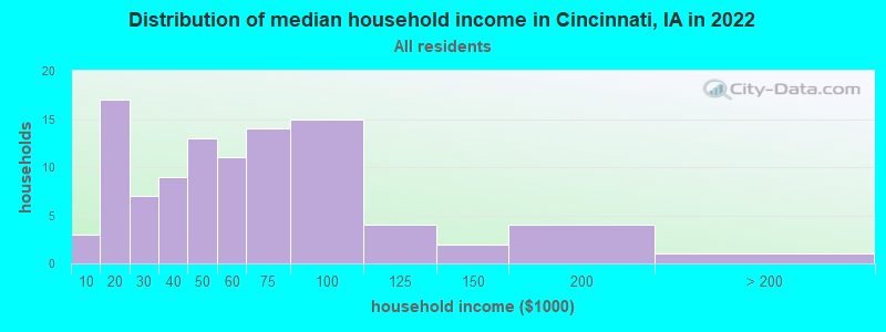 Distribution of median household income in Cincinnati, IA in 2022