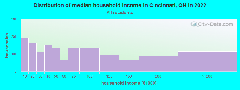 Distribution of median household income in Cincinnati, OH in 2021