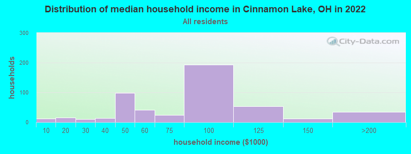 Distribution of median household income in Cinnamon Lake, OH in 2022