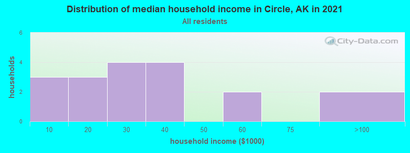 Distribution of median household income in Circle, AK in 2022