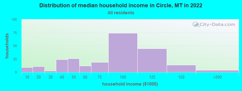 Distribution of median household income in Circle, MT in 2021