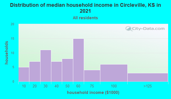 Circleville, Kansas (KS 66416) profile population, maps, real estate
