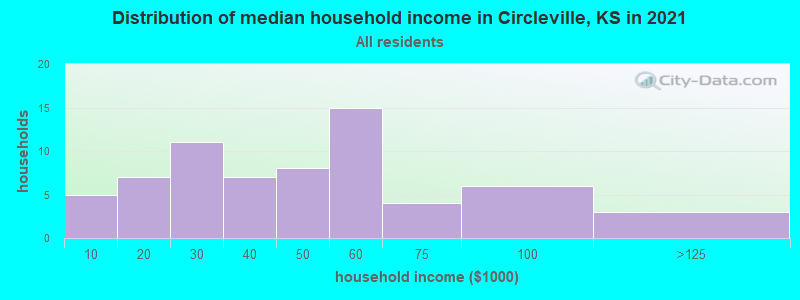 Distribution of median household income in Circleville, KS in 2022