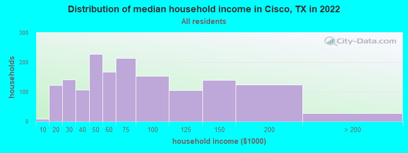 Distribution of median household income in Cisco, TX in 2019