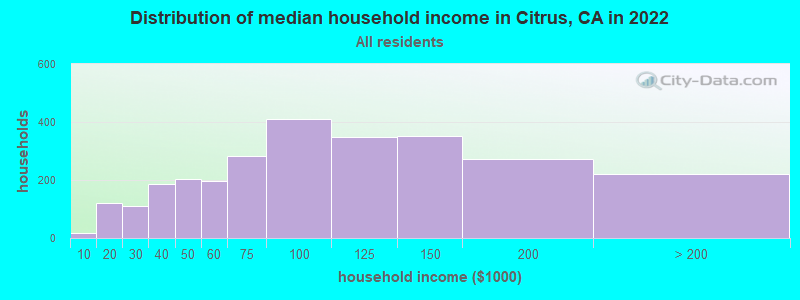 Distribution of median household income in Citrus, CA in 2019