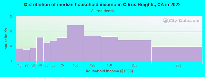 Distribution of median household income in Citrus Heights, CA in 2019