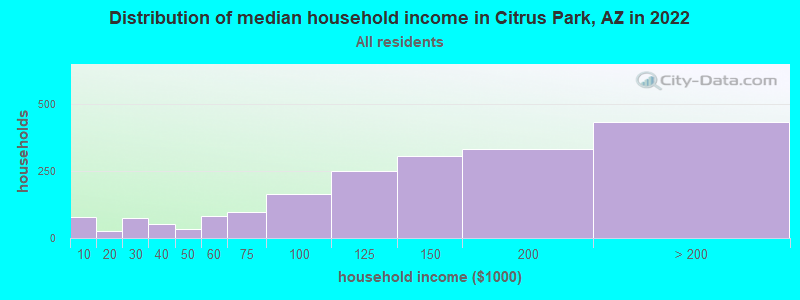 Distribution of median household income in Citrus Park, AZ in 2022