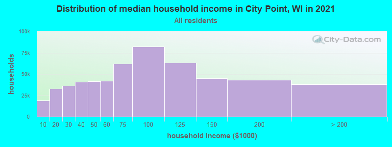 Distribution of median household income in City Point, WI in 2022