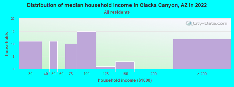 Distribution of median household income in Clacks Canyon, AZ in 2022