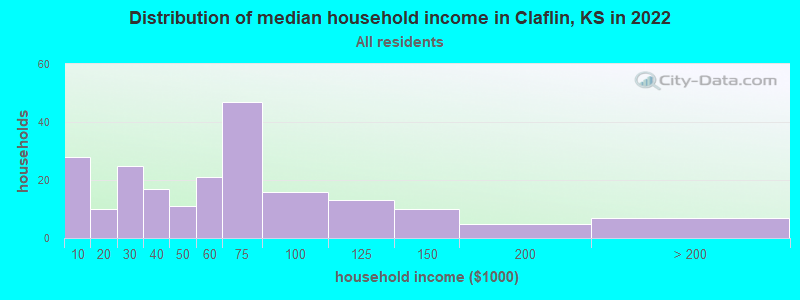 Distribution of median household income in Claflin, KS in 2022
