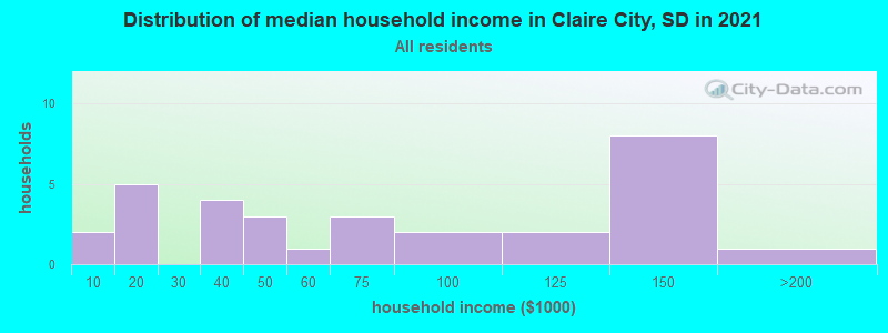 Distribution of median household income in Claire City, SD in 2022