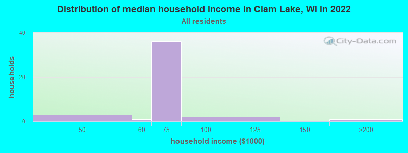 Distribution of median household income in Clam Lake, WI in 2022
