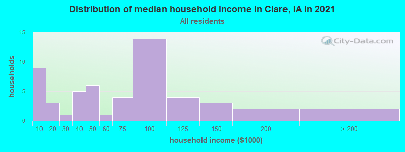 Distribution of median household income in Clare, IA in 2022