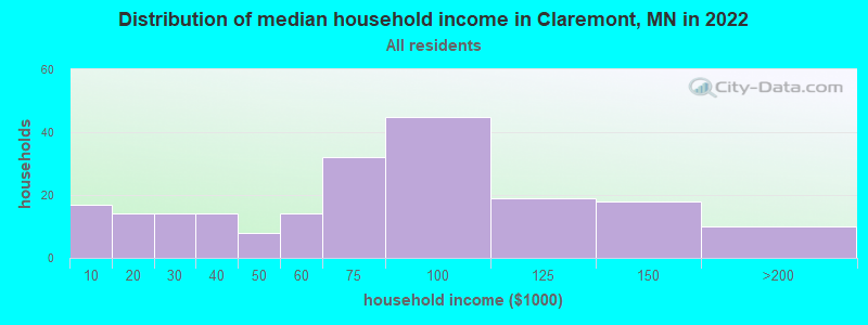 Distribution of median household income in Claremont, MN in 2022