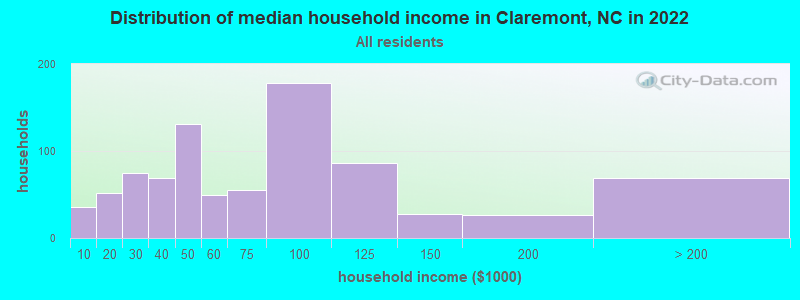 Distribution of median household income in Claremont, NC in 2022