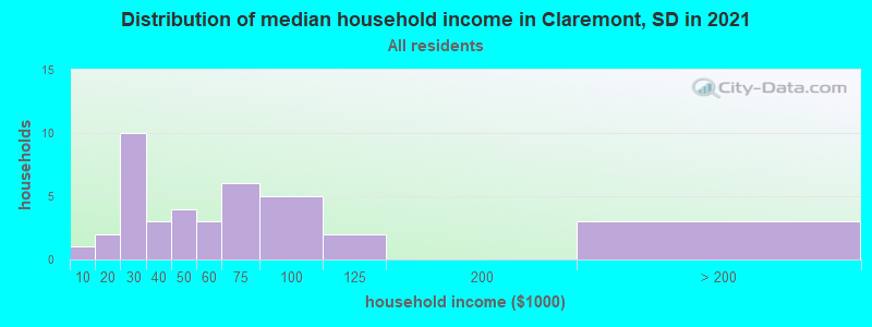 Distribution of median household income in Claremont, SD in 2022