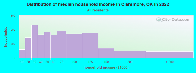 Distribution of median household income in Claremore, OK in 2022