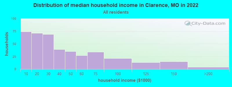 Distribution of median household income in Clarence, MO in 2022