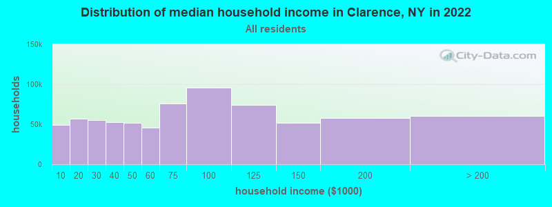 Distribution of median household income in Clarence, NY in 2022