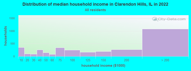 Distribution of median household income in Clarendon Hills, IL in 2021