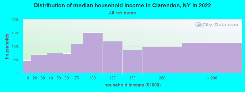 Distribution of median household income in Clarendon, NY in 2022