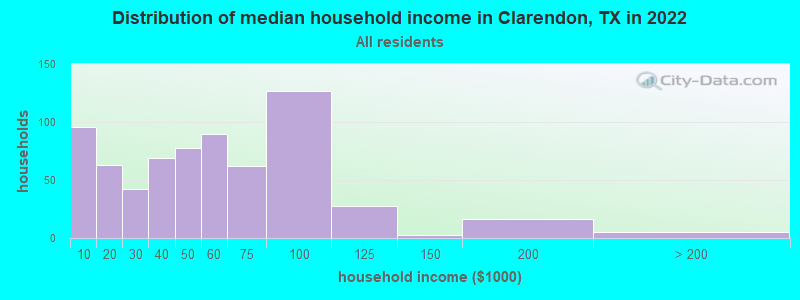 Distribution of median household income in Clarendon, TX in 2021