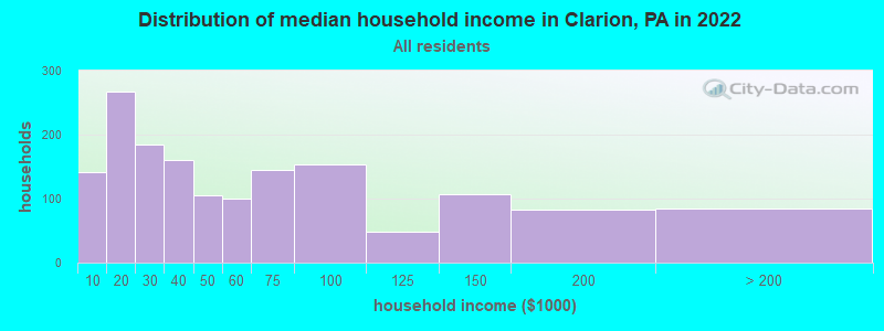 Distribution of median household income in Clarion, PA in 2019