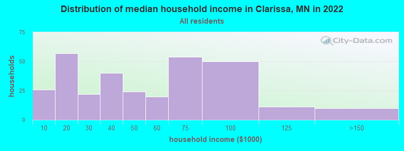 Distribution of median household income in Clarissa, MN in 2022
