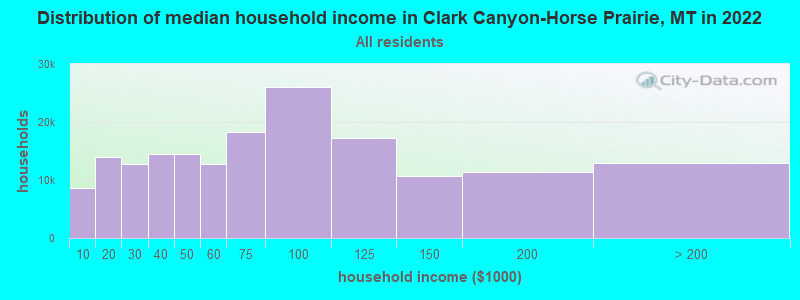 Distribution of median household income in Clark Canyon-Horse Prairie, MT in 2022