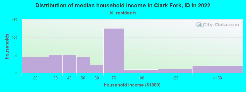 Distribution of median household income in Clark Fork, ID in 2019